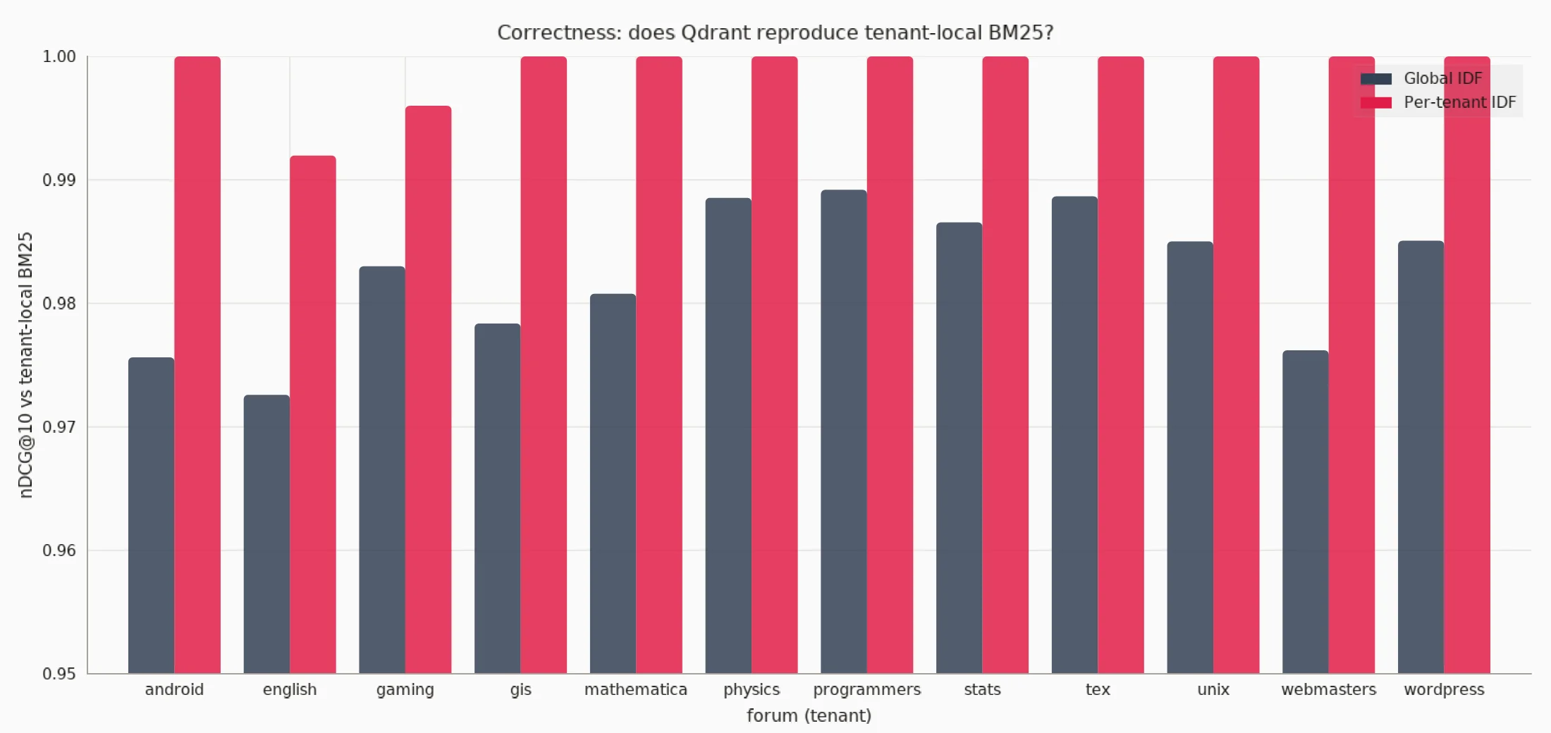 Grouped bar chart of nDCG@10 vs tenant-local BM25. Per-tenant IDF sits at 1.0 on eleven of twelve forums. Global IDF sits between 0.973 and 0.989.
