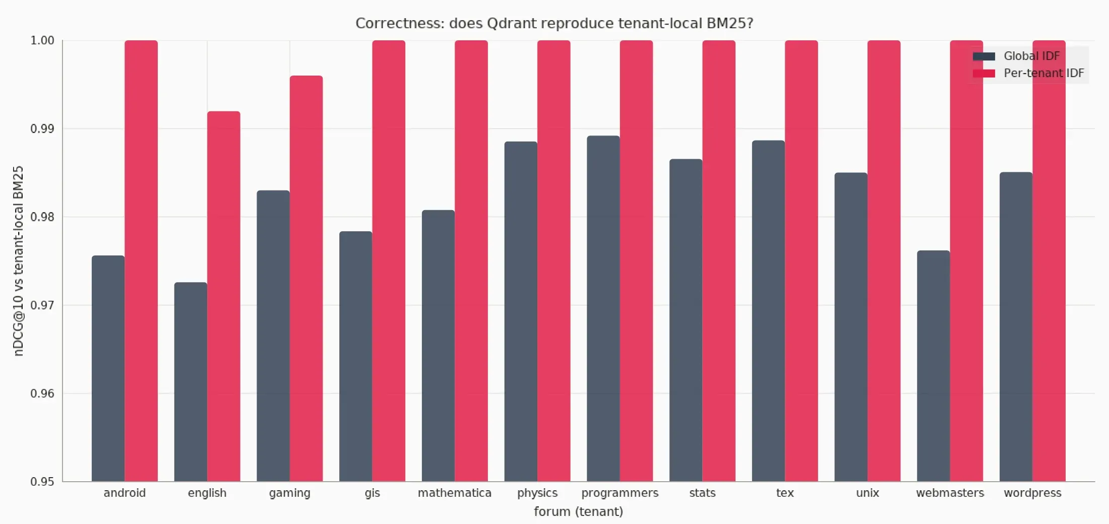 Grouped bar chart of nDCG@10 vs tenant-local BM25. Per-tenant IDF sits at 1.0 on eleven of twelve forums. Global IDF sits between 0.973 and 0.989.