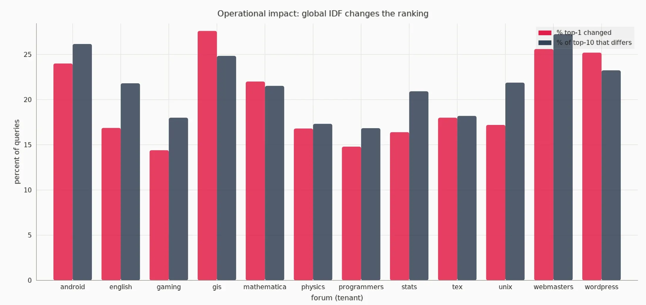 Grouped bars of percent of queries where top-1 changes, and percent of the top-10 that differs, per forum.