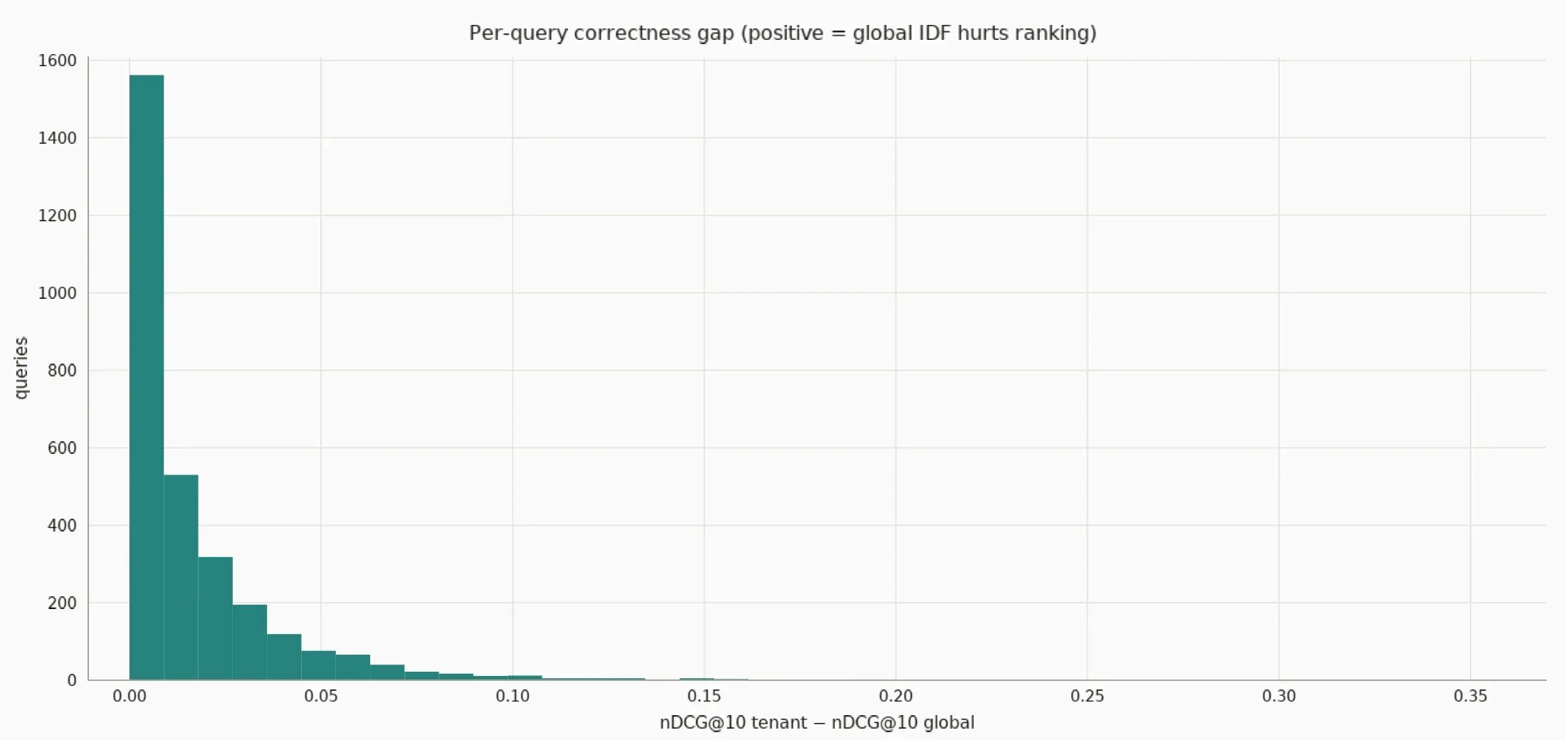 Histogram of nDCG@10 tenant minus nDCG@10 global. Mass sits just above zero, with a long right tail. No negative mass.