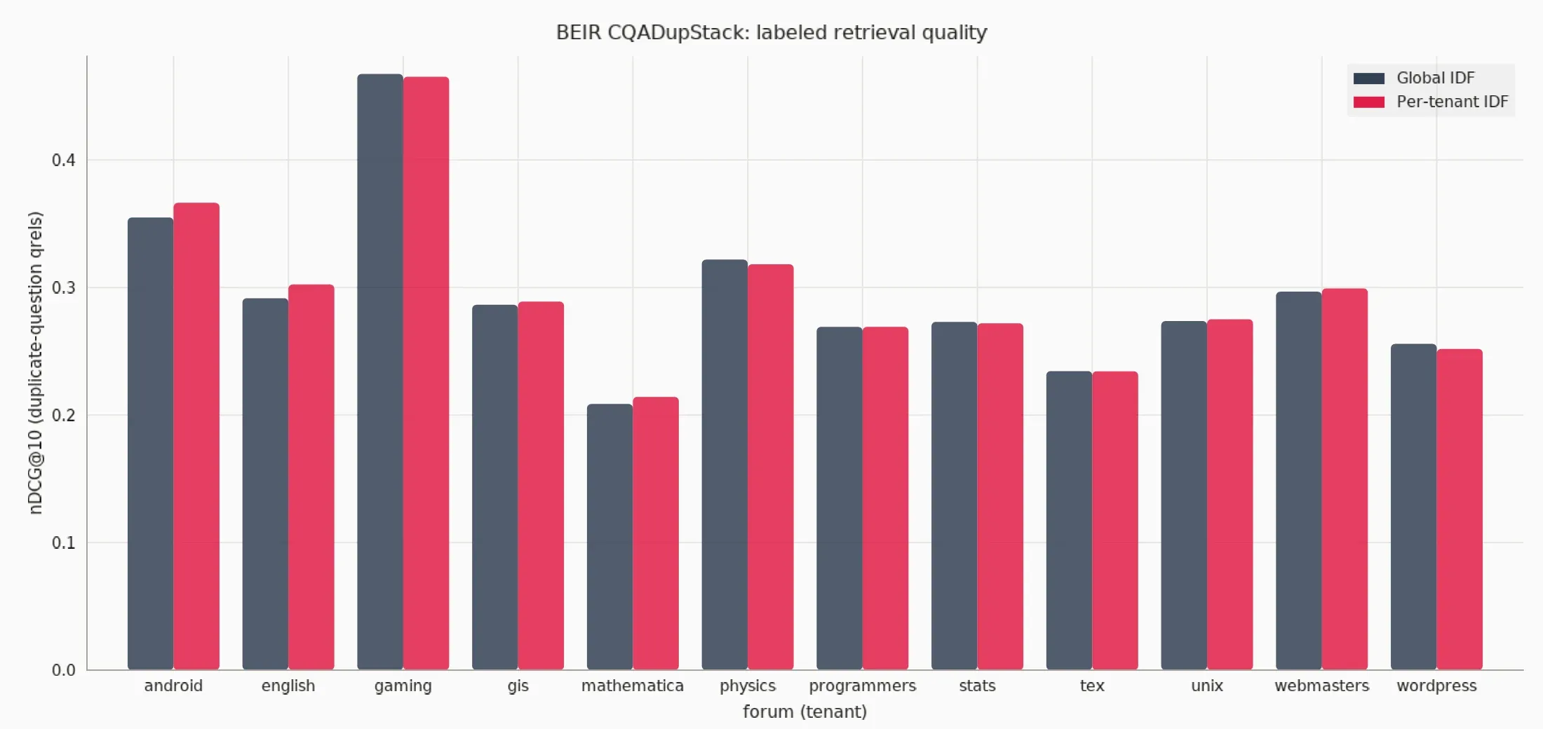 Per-forum BEIR nDCG@10 for global IDF vs per-tenant IDF. The two bars are nearly the same height on every forum.