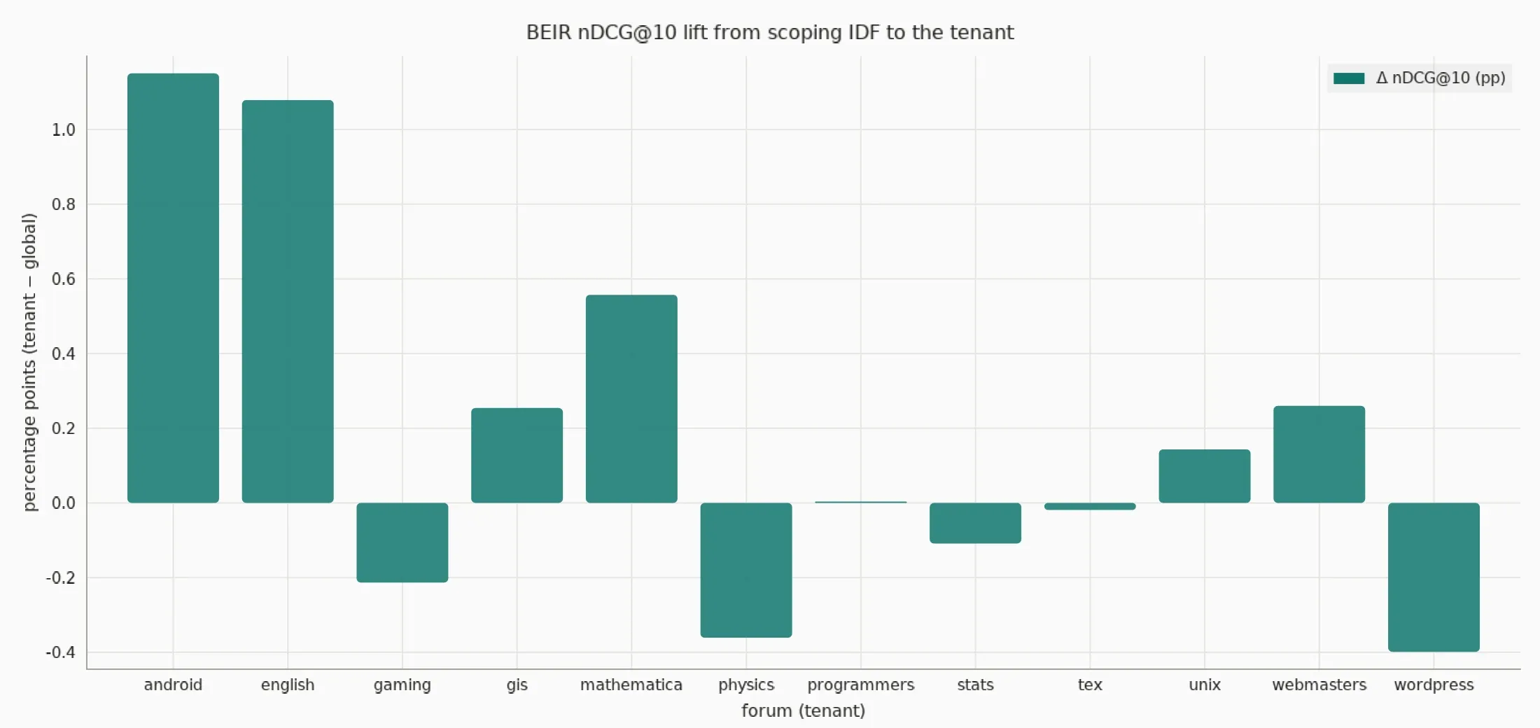 Signed per-forum nDCG@10 delta after scoping IDF to the tenant. Two forums clear +1 pp. Three dip below zero.