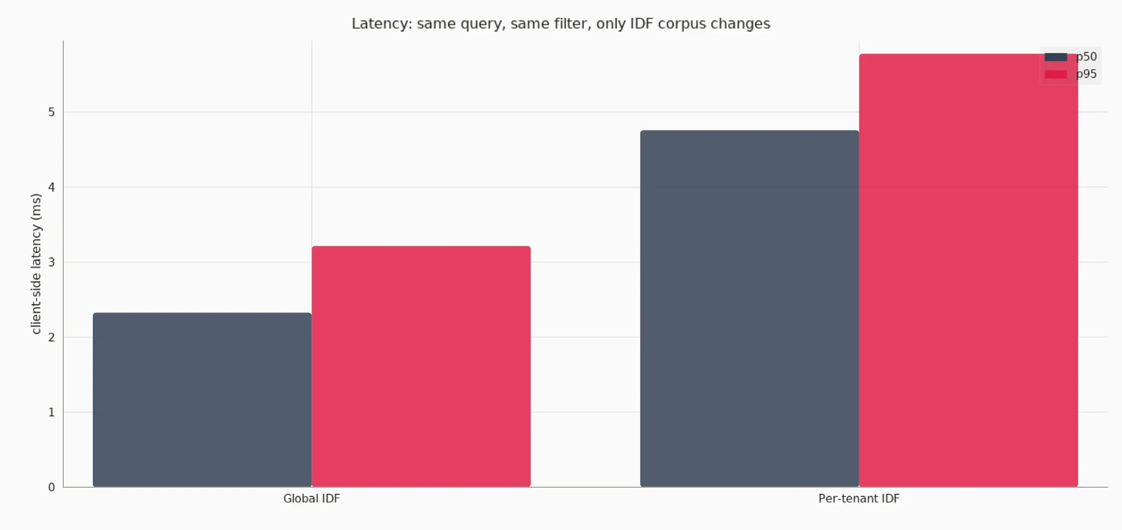 Grouped bars of p50 and p95 client-side latency for global IDF vs per-tenant IDF.