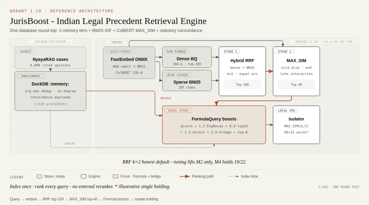 JurisBoost Retrieval Architecture