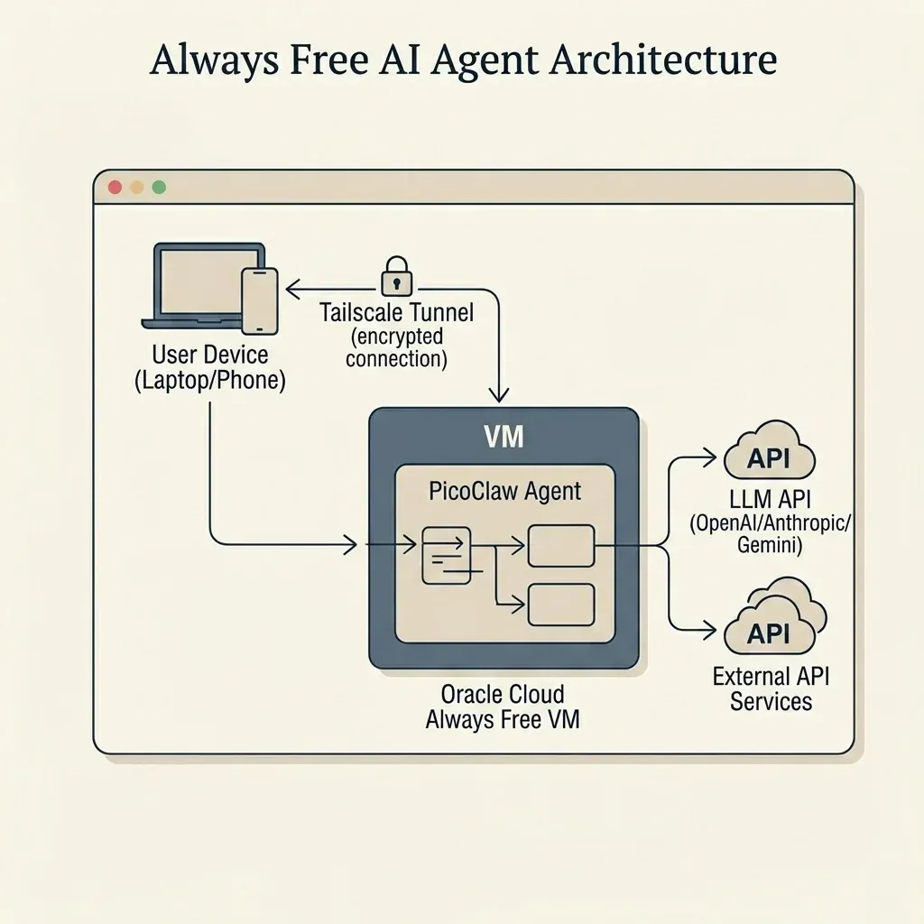 Always Free AI Agent Architecture