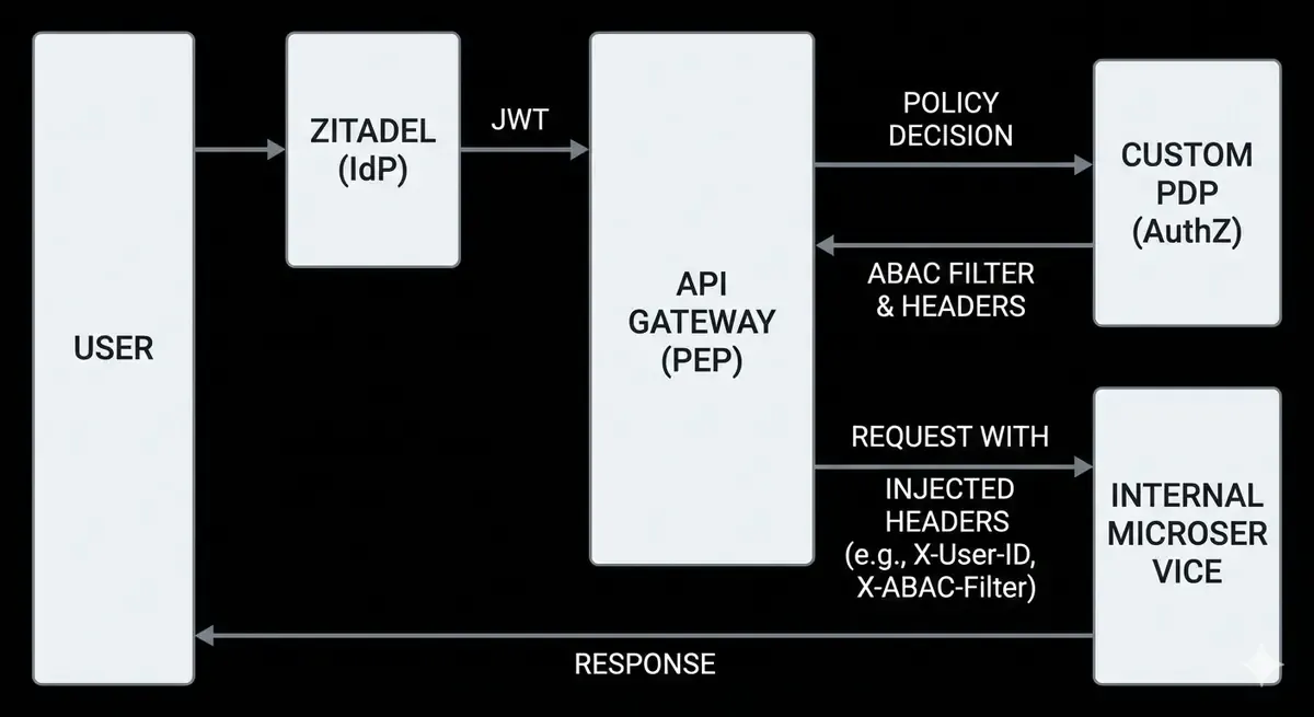 Architecture diagram showing an identity provider issuing a token, the Gateway verifying it, and the PDP injecting headers