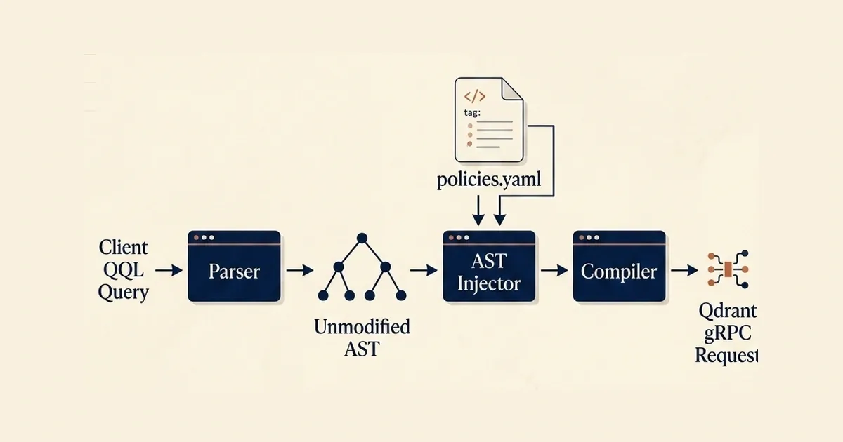 QQL AST Mutation Flow