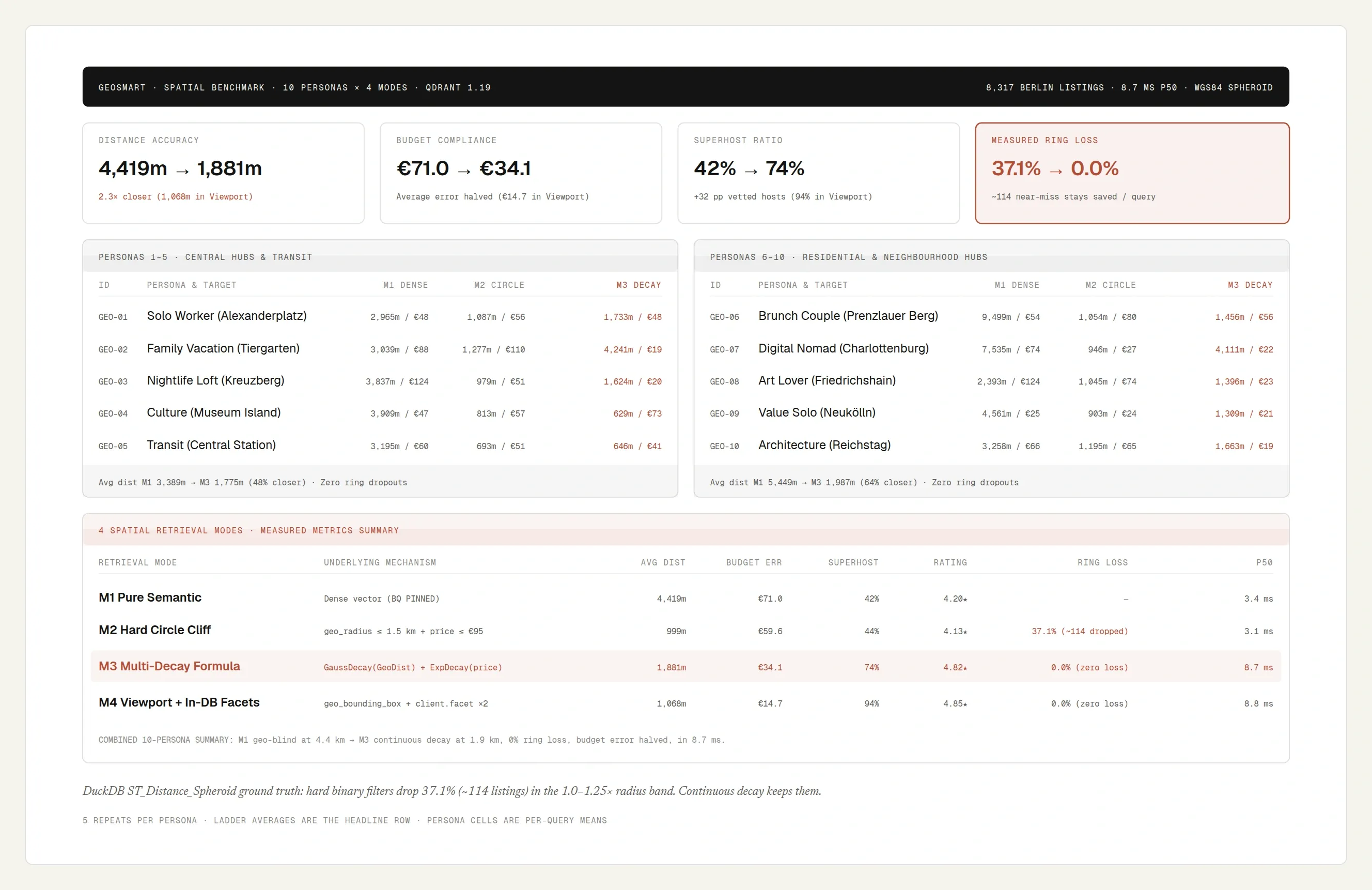 Benchmark Metrics Breakdown