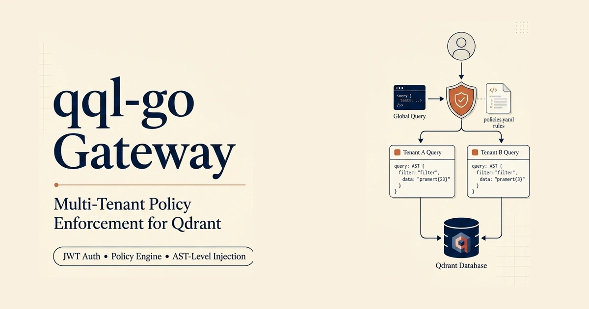 An elegant architectural diagram showing QQL query transformation through JWT validation, rate limiting, and AST-level filter injection before executing on Qdrant.