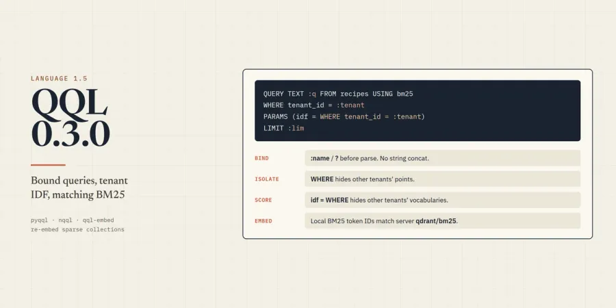 QQL 0.3.0 cover: bound query with :q and :tenant, WHERE isolation, idf = WHERE scoring, and matching BM25
