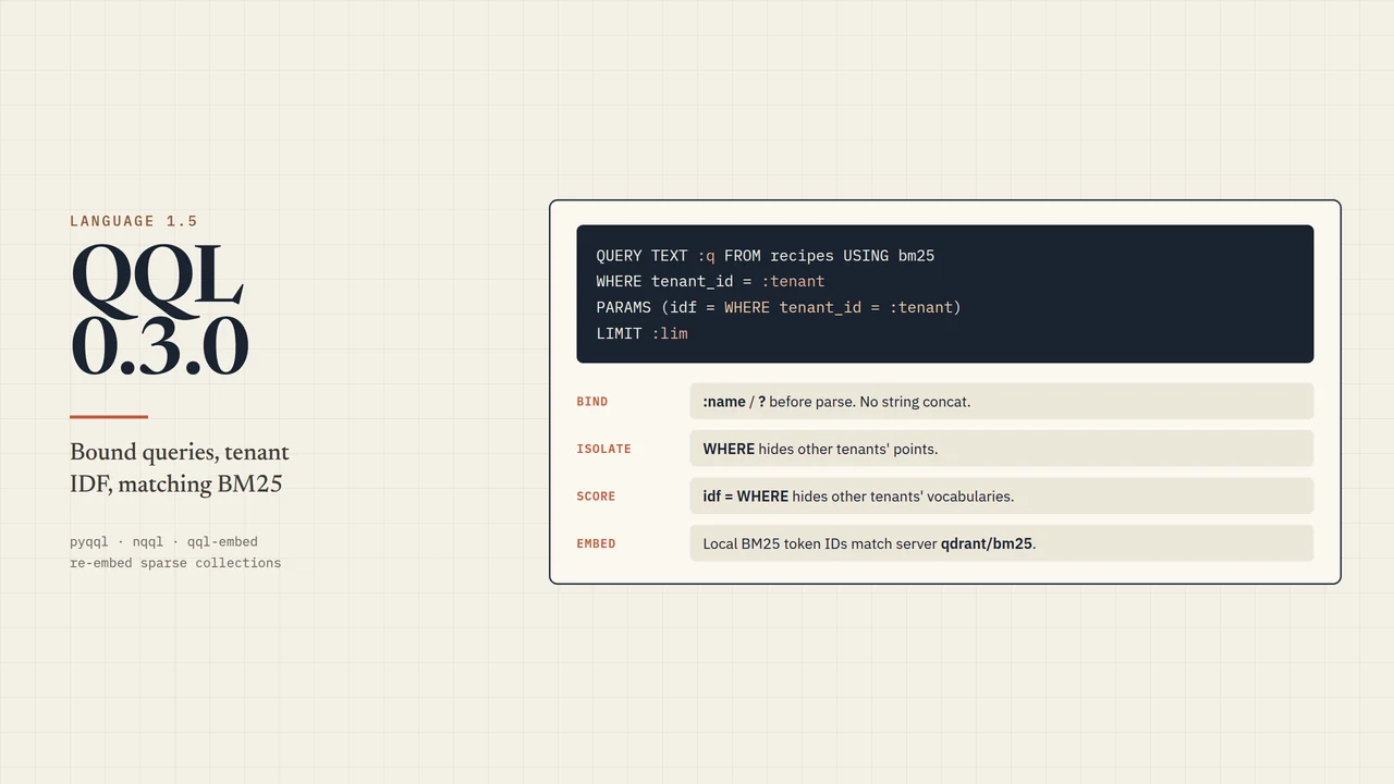 QQL 0.3.0 cover: bound query with :q and :tenant, WHERE isolation, idf = WHERE scoring, and matching BM25