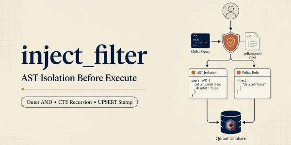 Cream editorial cover: inject_filter shield applying AST isolation before queries reach Qdrant