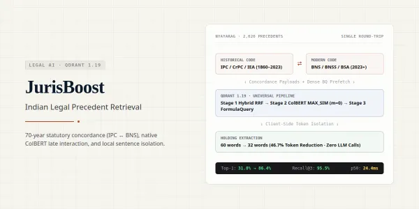 Diagram of JurisBoost single query_points call with RRF prefetch, ColBERT rescore, and statutory FormulaQuery