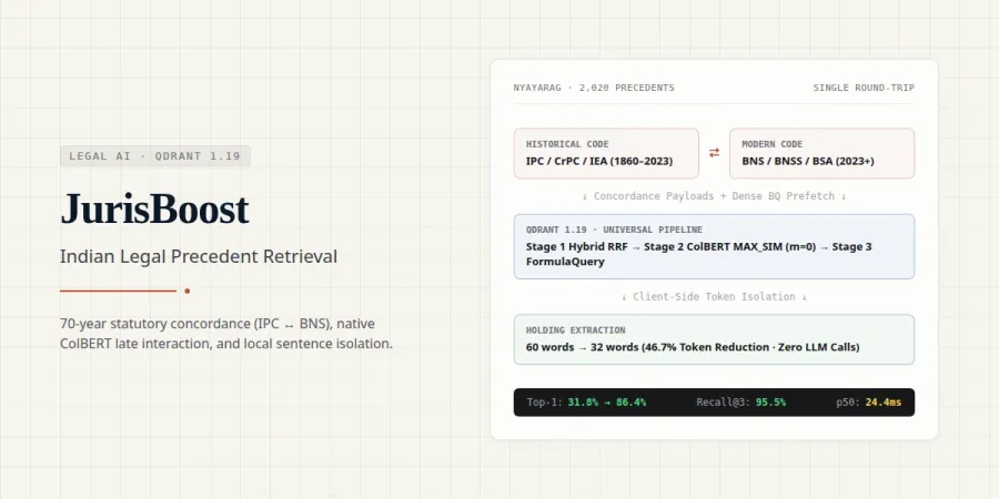 Diagram of JurisBoost single query_points call with RRF prefetch, ColBERT rescore, and statutory FormulaQuery