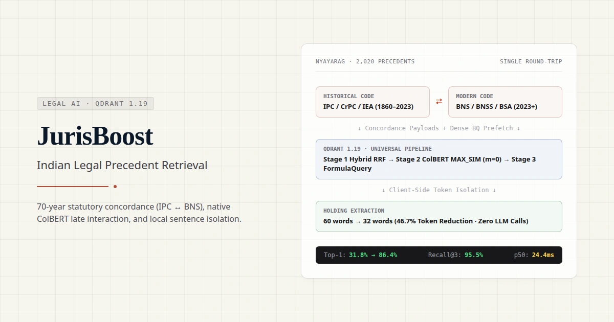 Diagram of JurisBoost single query_points call with RRF prefetch, ColBERT rescore, and statutory FormulaQuery