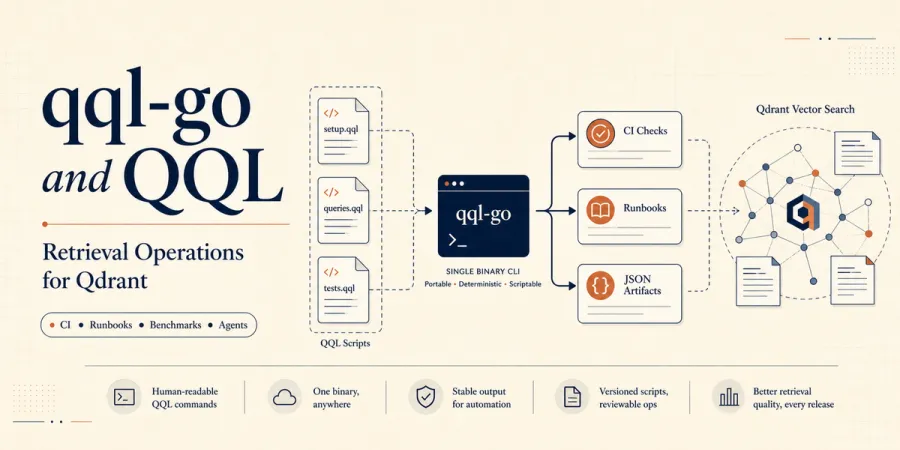 Terminal-driven retrieval operations pipeline with QQL scripts, JSON artifacts, CI checks, and vector search diagnostics