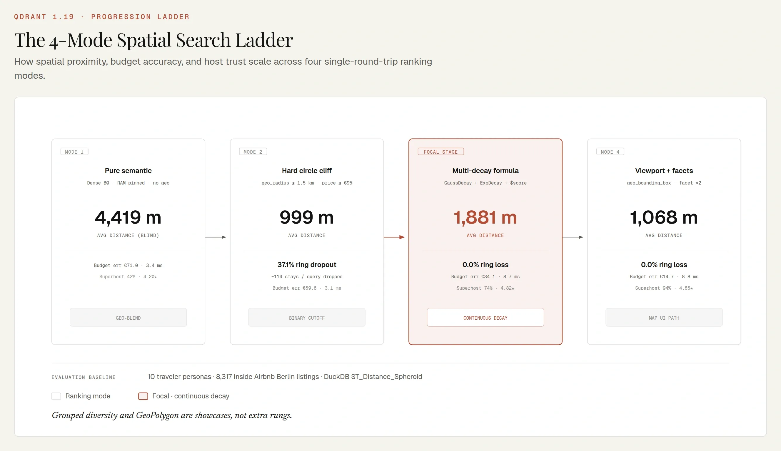 Spatial Search Ladder Modes