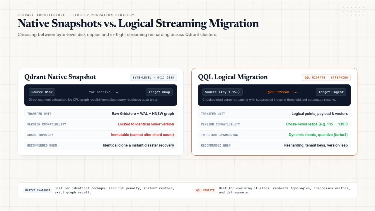 Comparison of Qdrant native binary snapshots versus QQL logical streaming migration