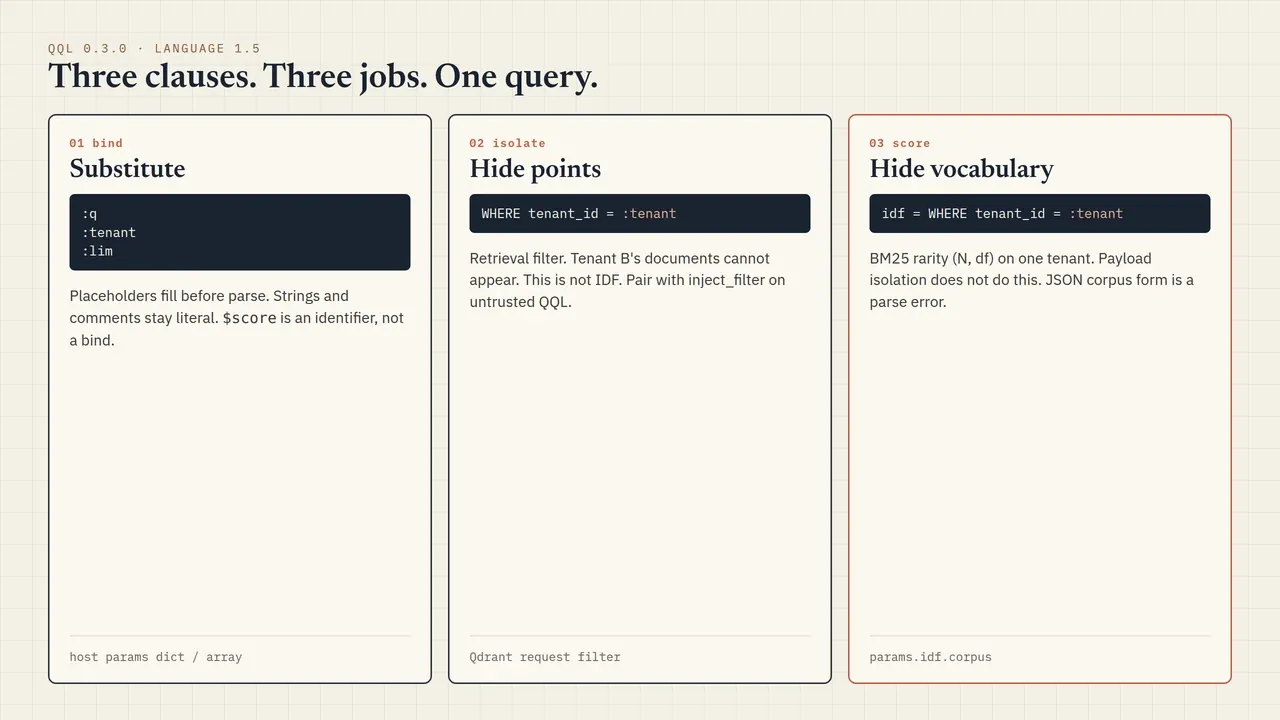Three QQL 0.3.0 jobs: bind placeholders, WHERE isolation, and idf = WHERE scoring