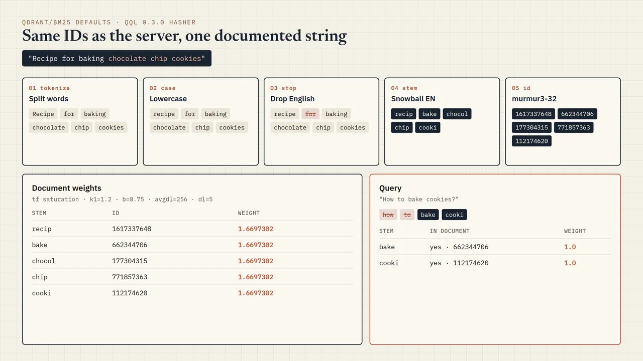 Token pipeline for the Qdrant docs example: tokenize, lowercase, drop stopwords, stem, murmur3-32, then query unit weights versus document tf saturation.